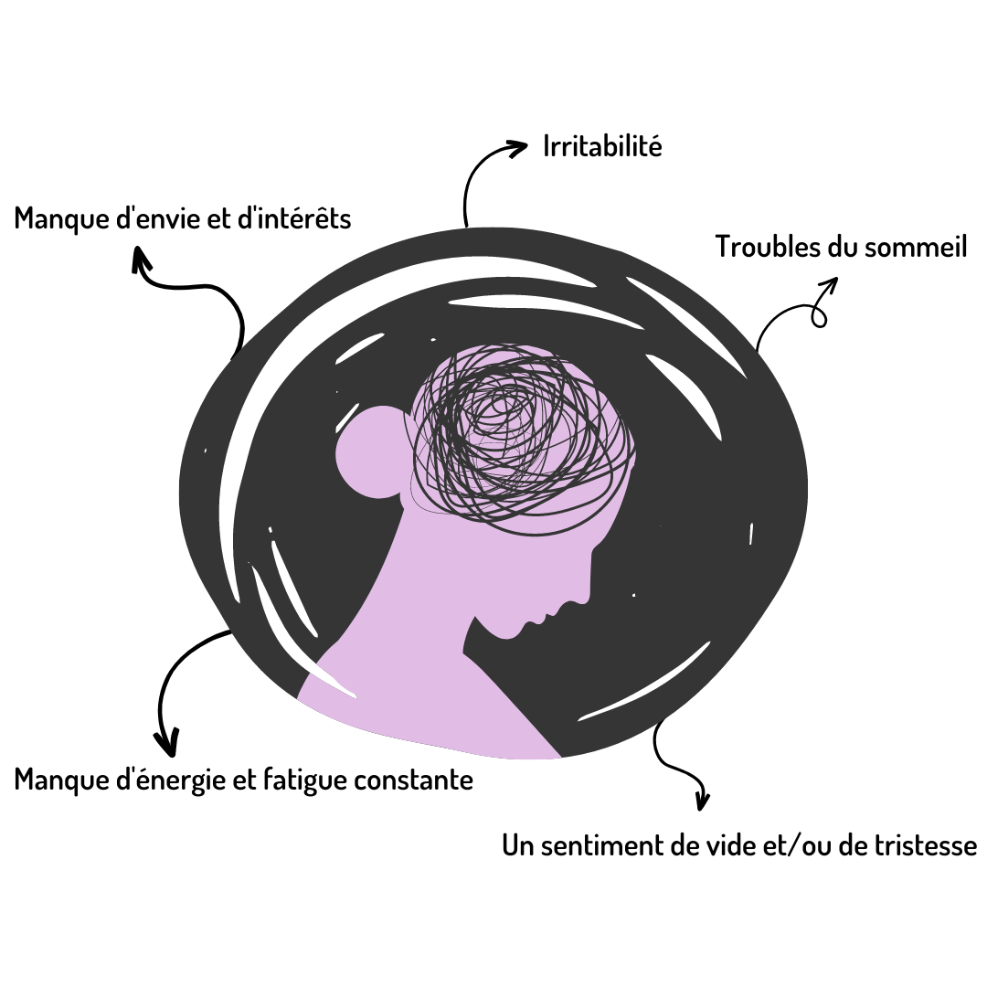 Illustration d'un cerveau entouré des symptômes courants de la dépression et du burn-out, symbolisant les impacts émotionnels et psychologiques. Image mettant en avant la complexité de ces troubles et l'accompagnement possible par l'hypno-coaching.